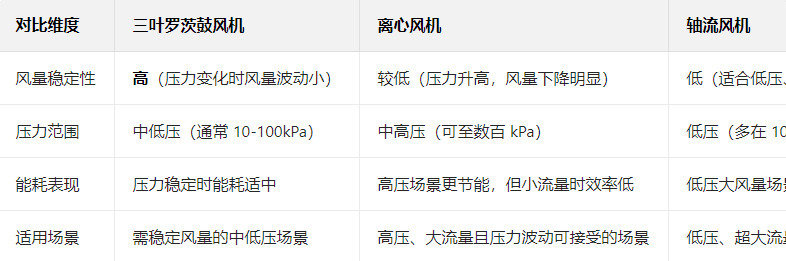 與離心風(fēng)機(jī)、軸流風(fēng)機(jī)等相比，三葉羅茨鼓風(fēng)機(jī)的獨(dú)特價(jià)值