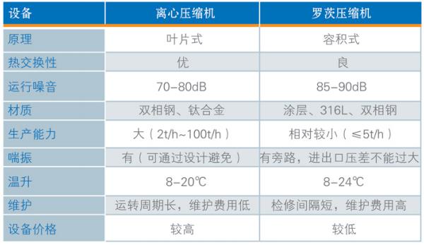 豐源單級(jí)離心蒸汽壓縮機(jī)與羅茨蒸汽壓縮機(jī)對(duì)比