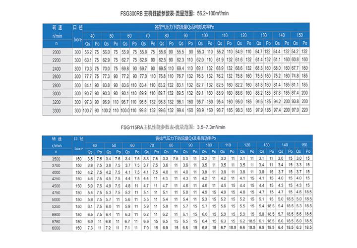 豐源螺桿鼓風(fēng)機(jī)產(chǎn)品參數(shù)