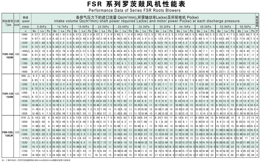 羅茨鼓風(fēng)機選型參數(shù)表