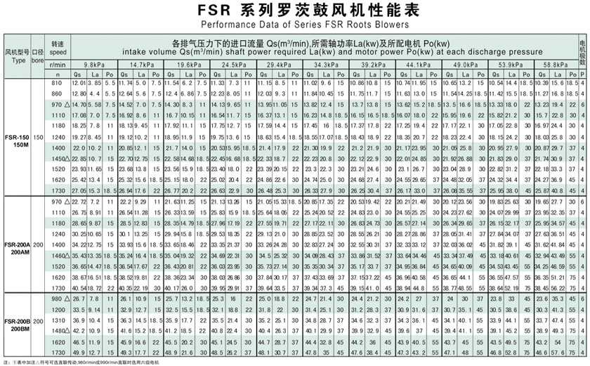 羅茨鼓風(fēng)機選型參數(shù)表