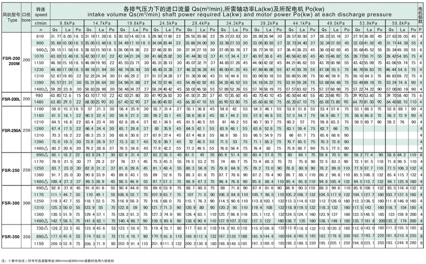 羅茨鼓風(fēng)機選型參數(shù)表